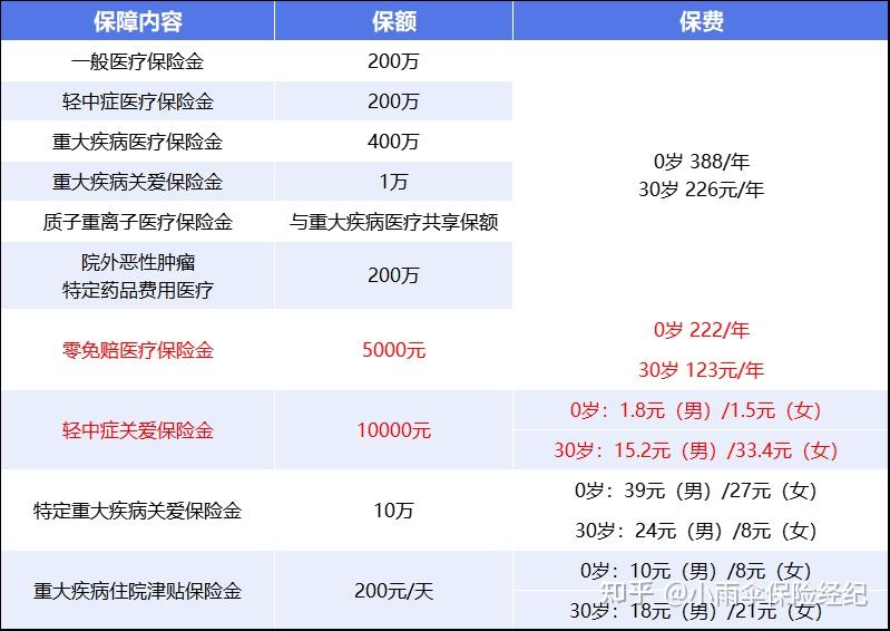 商丘200到500的小额医保提取(200到500的小额医保提取江西)