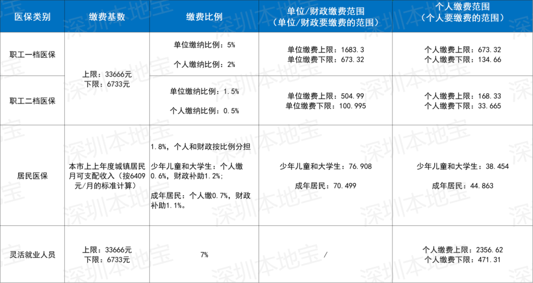 商丘深圳医保套现(深圳医保套现一般手续费多少套取)