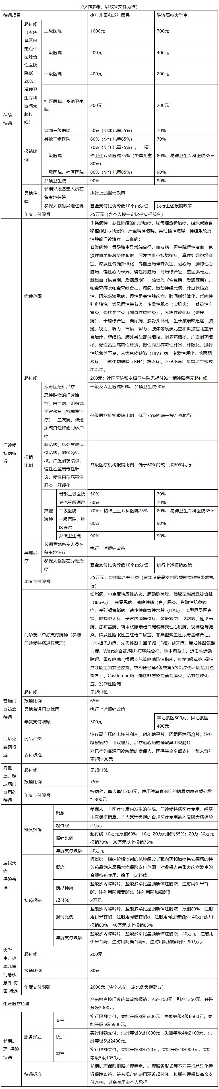商丘医保报销范围(城乡居民医保报销范围)