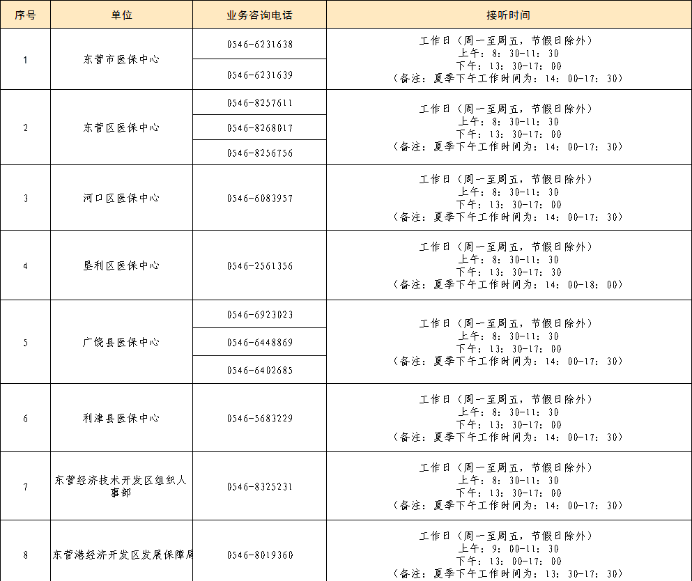 东营医保(东营医保门诊统筹限额)