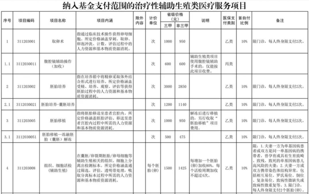商丘辅助生殖纳入医保(辅助生殖纳入医保惠及百万人)